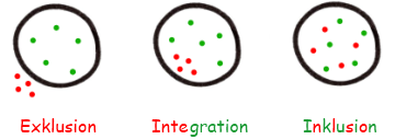 Logo mit Darstellung von Exklusion, Integration und Inklusion